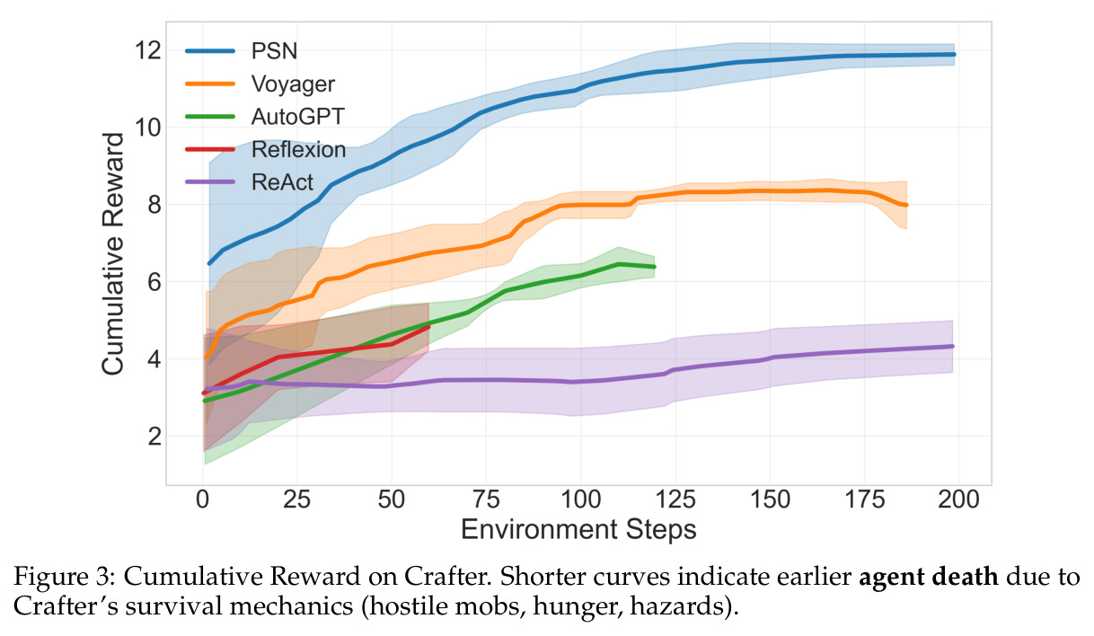Cumulative Reward on Crafter
