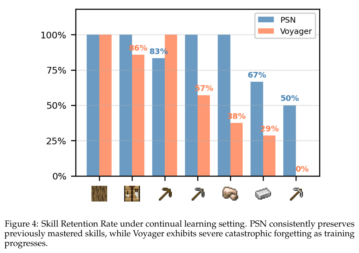 Skill Retention Rate under continual learning setting