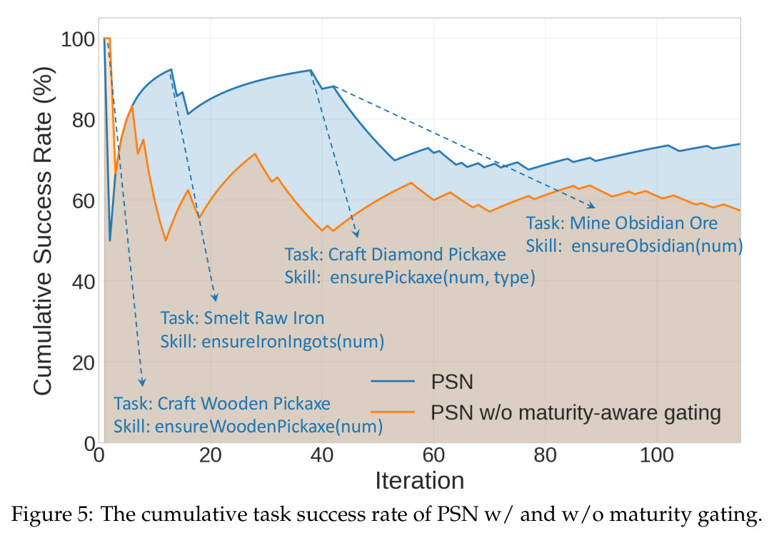 The cumulative task success rate of PSN w/ and w/o maturity gating