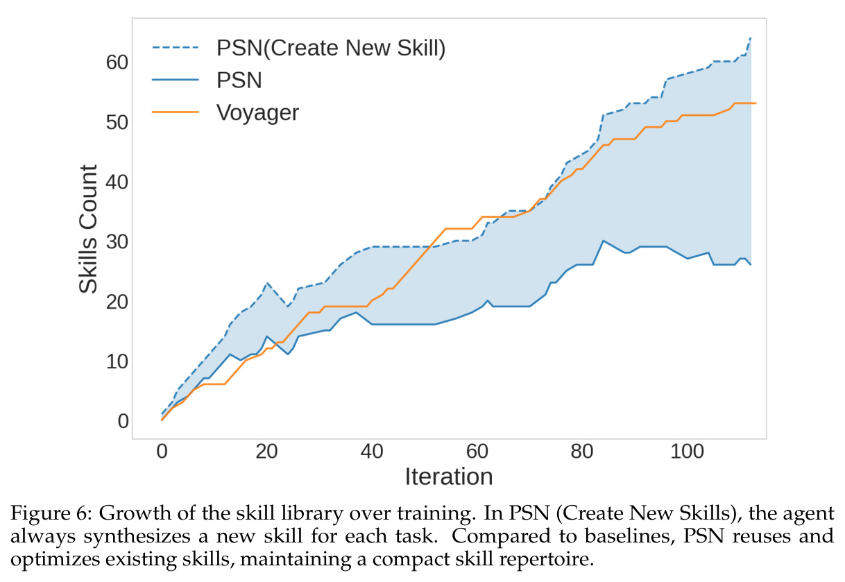 Growth of the skill library over training