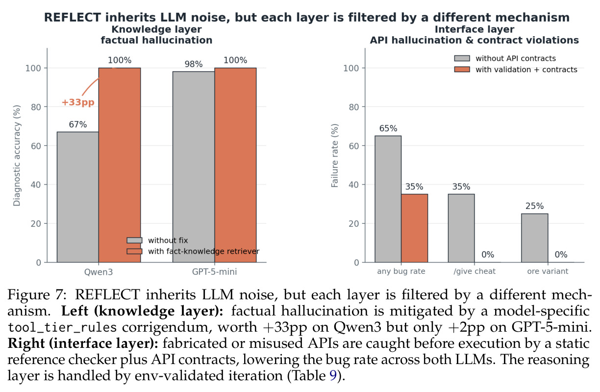REFLECT inherits LLM noise, but each layer is filtered by a different mechanism
