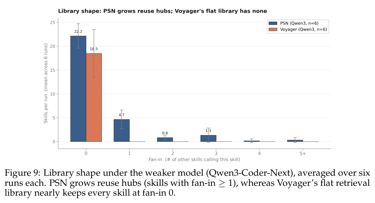 Library shape under the weaker model (Qwen3-Coder-Next)