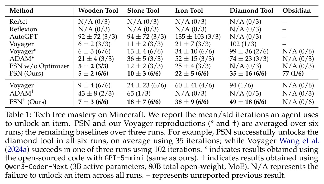Tech tree mastery on Minecraft