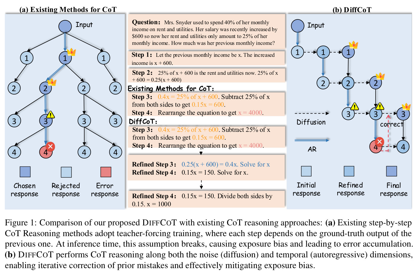 Comparison of our proposed DIFFCOT with existing CoT reasoning approaches
