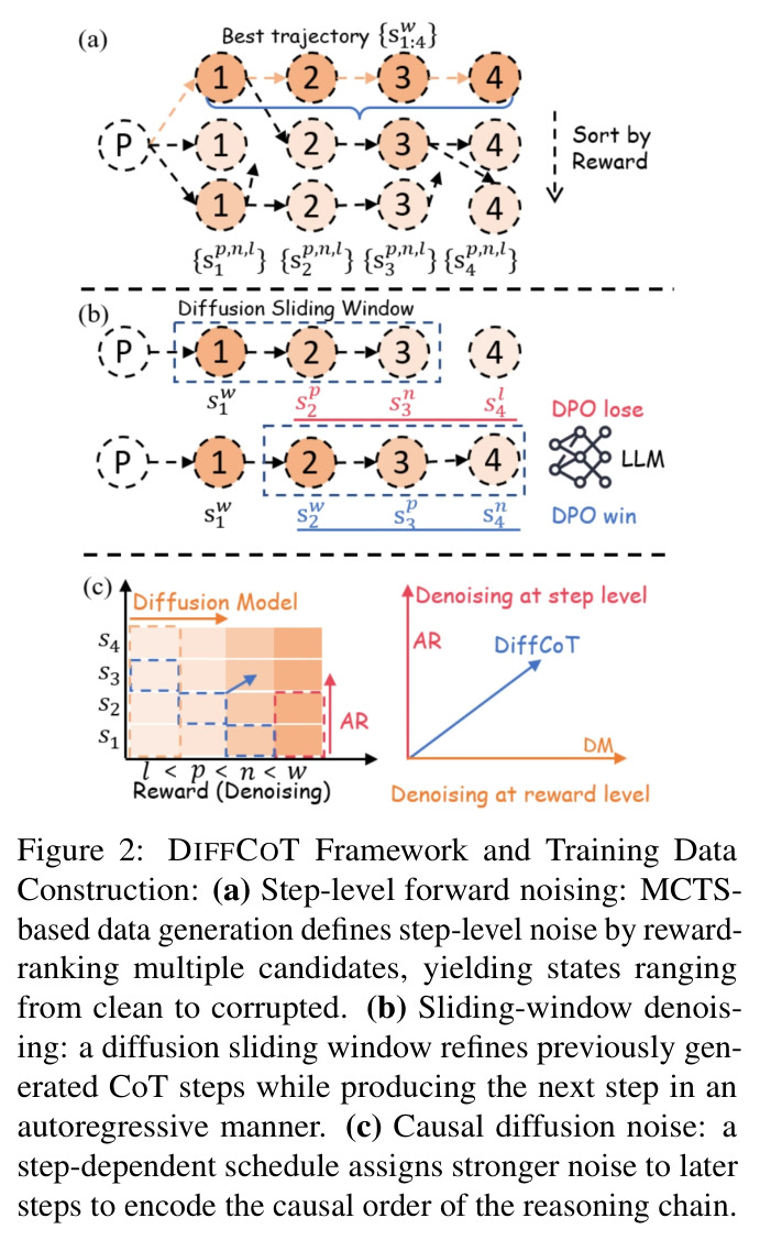 DIFFCOT Framework and Training Data Construction