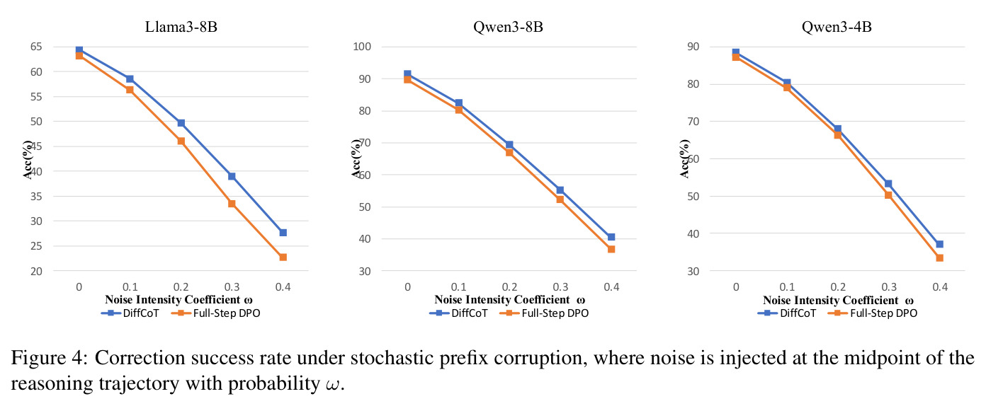 Correction success rate under stochastic prefix corruption