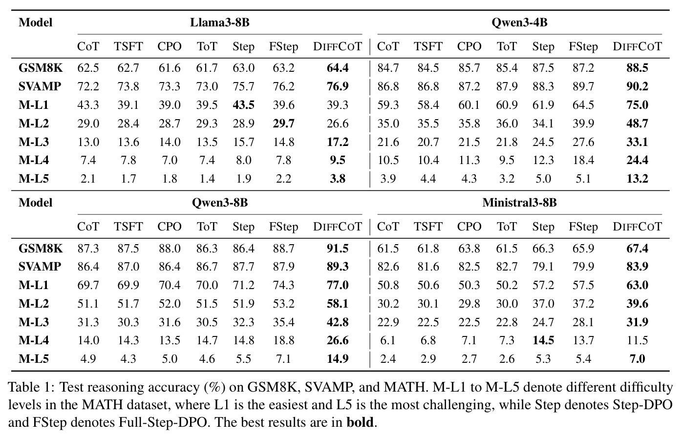 Test reasoning accuracy (%) on GSM8K, SVAMP, and MATH