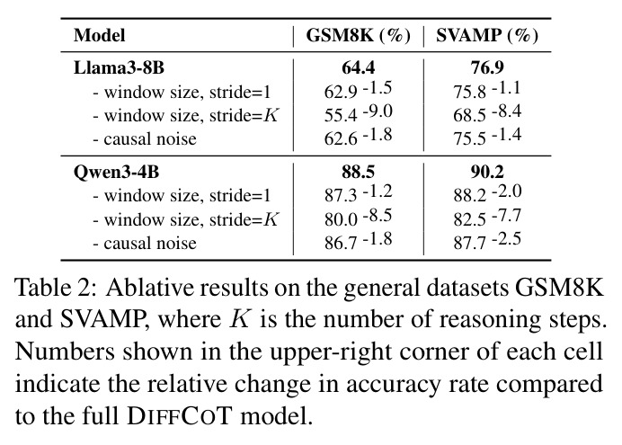Ablative results on the general datasets GSM8K and SVAMP