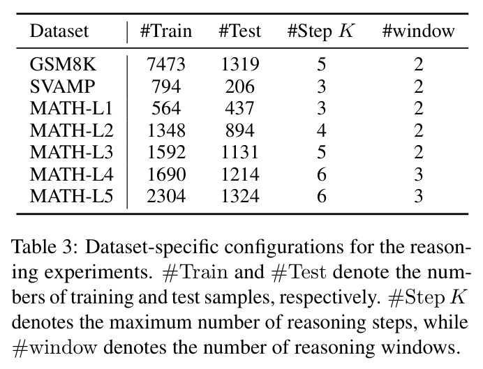 Dataset-specific configurations for the reasoning experiments