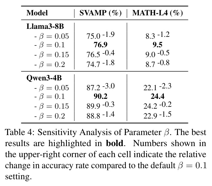 Sensitivity Analysis of Parameter Beta
