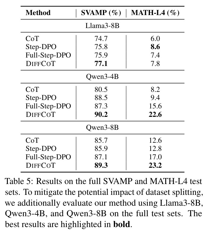 Results on the full SVAMP and MATH-L4 test sets