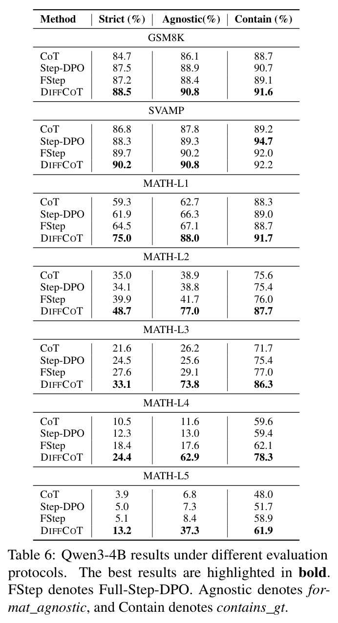 Qwen3-4B results under different evaluation protocols