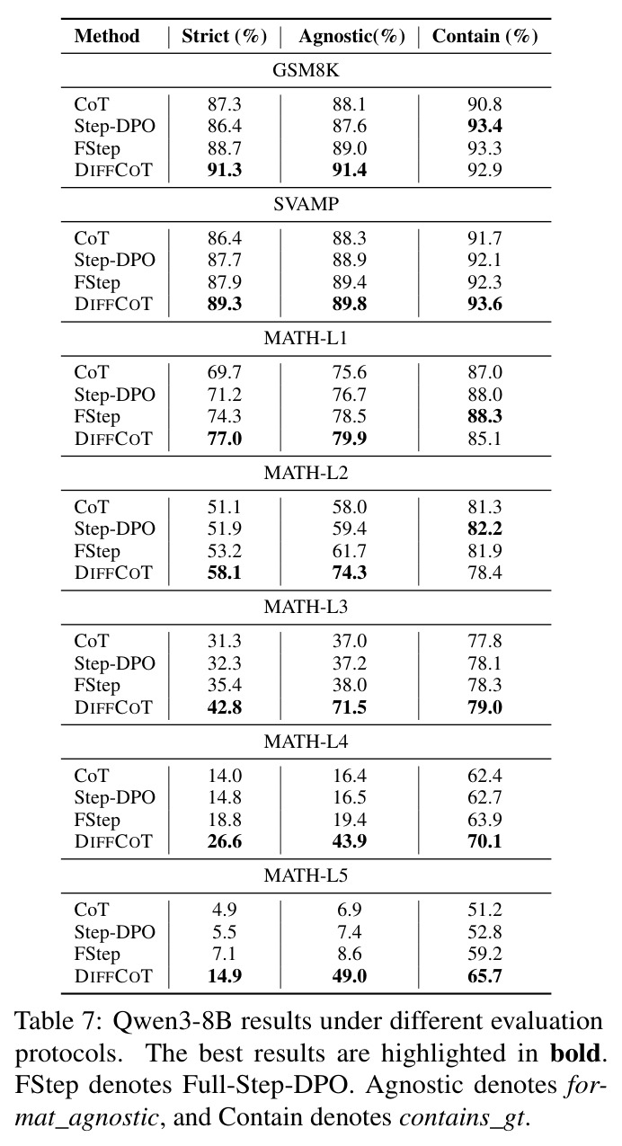 Qwen3-8B results under different evaluation protocols