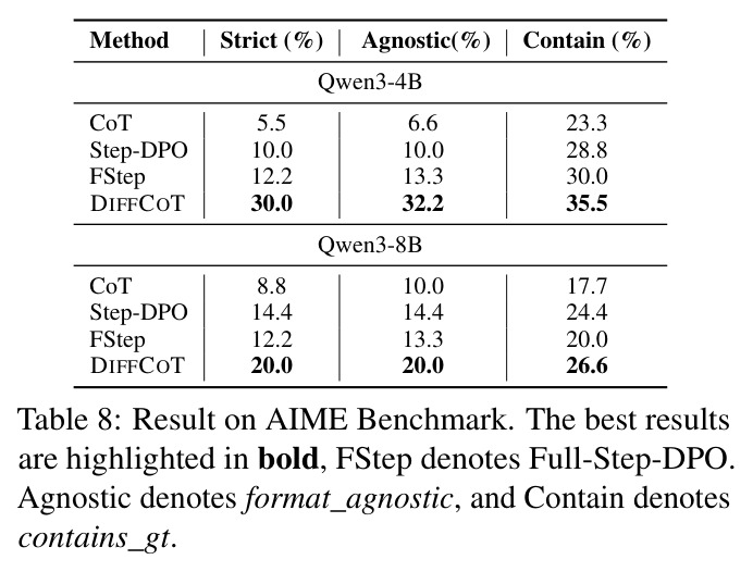 Result on AIME Benchmark