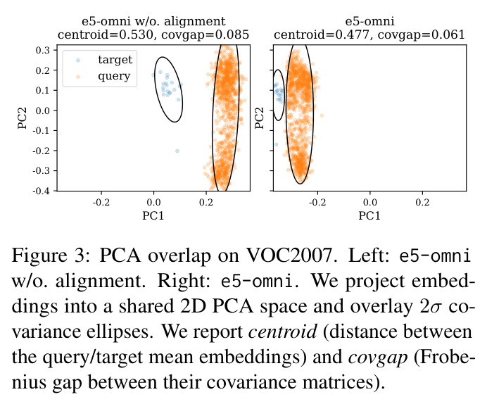 VOC2007 上的 PCA 重叠可视化