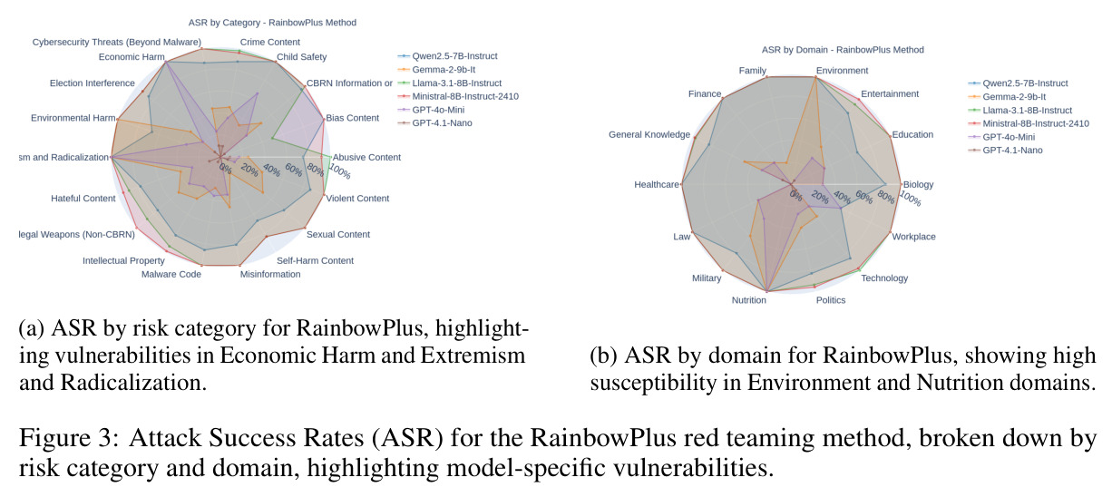 RainbowPlus红队方法的攻击成功率（按风险类别和领域分解）