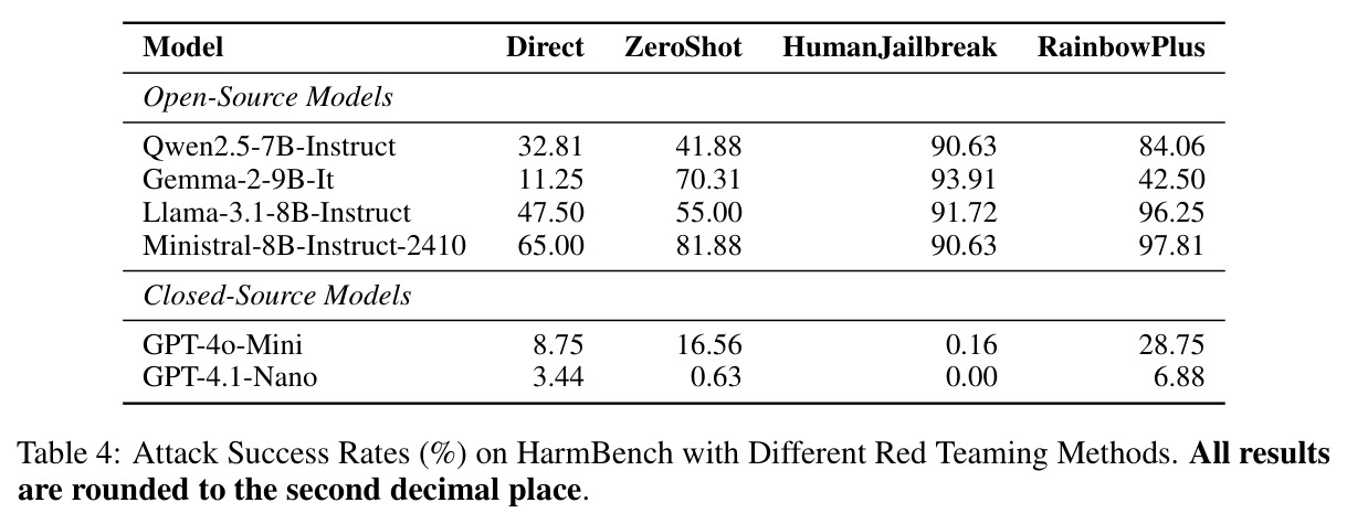 HarmBench上不同红队方法的攻击成功率（%）