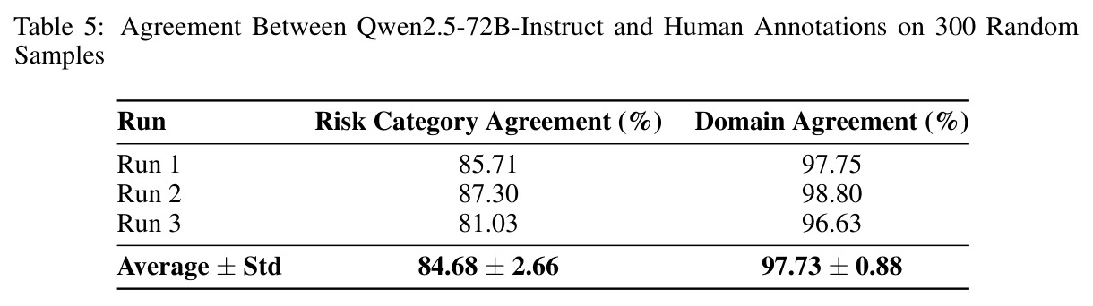 Qwen2.5-72B-Instruct与人工标注的一致性评估