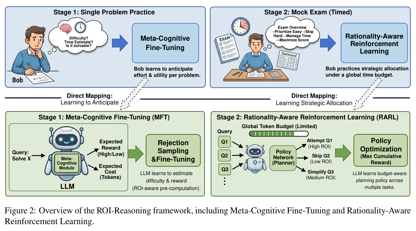 Overview of the ROI-Reasoning framework, including Meta-Cognitive Fine-Tuning and Rationality-Aware Reinforcement Learning