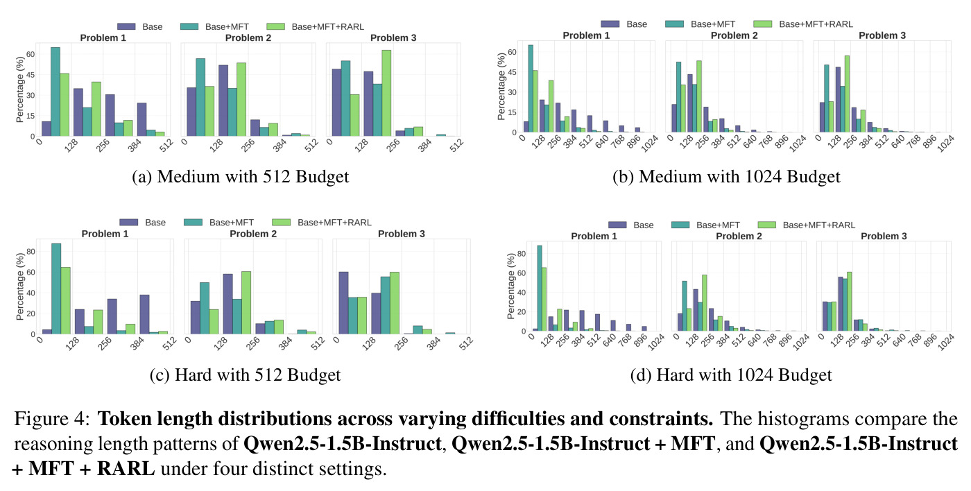 Token length distributions across varying difficulties and constraints