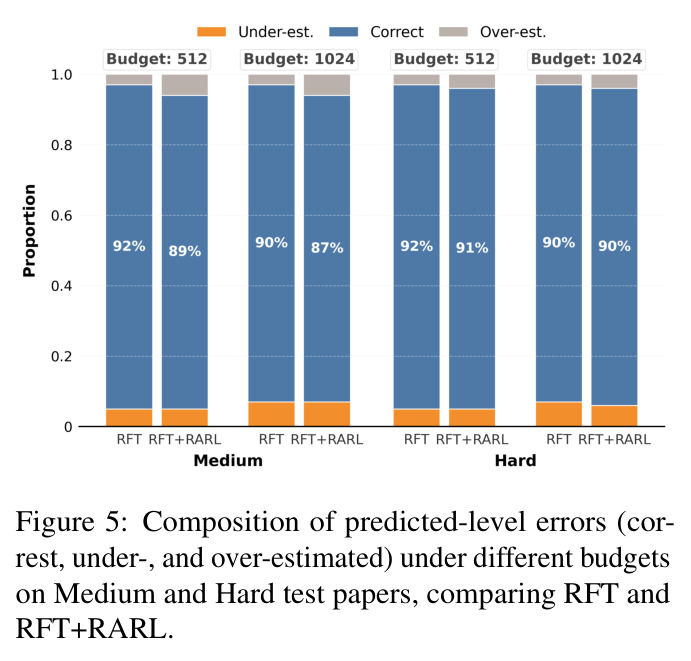 Composition of predicted-level errors (correct, under-, and over-estimated) under different budgets on Medium and Hard test papers