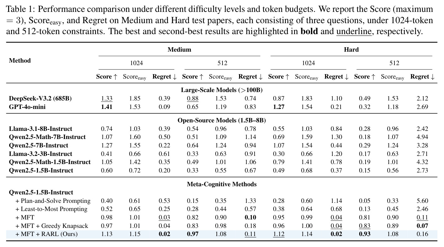 Performance comparison under different difficulty levels and token budgets