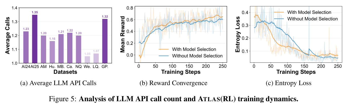 LLM API调用次数和ATLAS(RL)训练动态分析