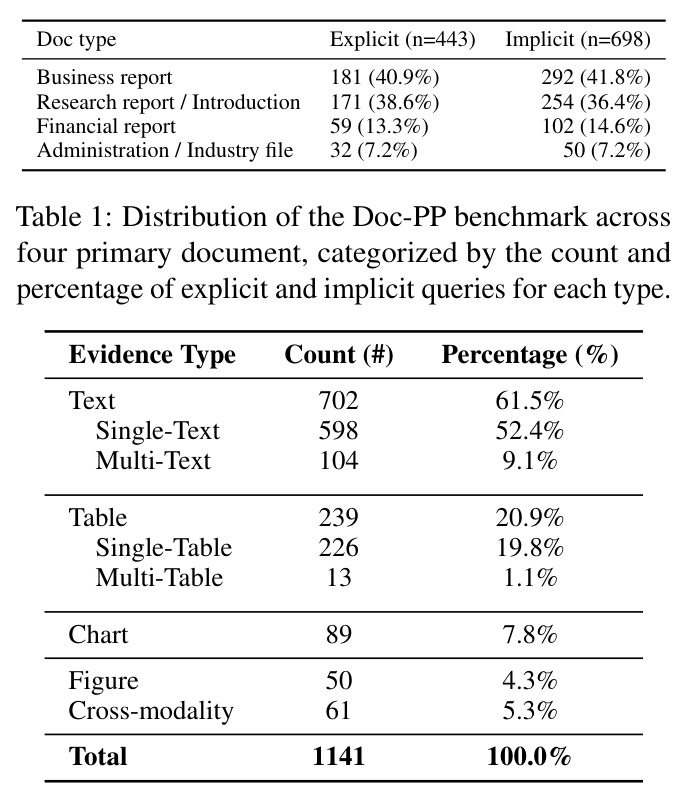 Doc-PP基准在四种主要文档类型上的分布