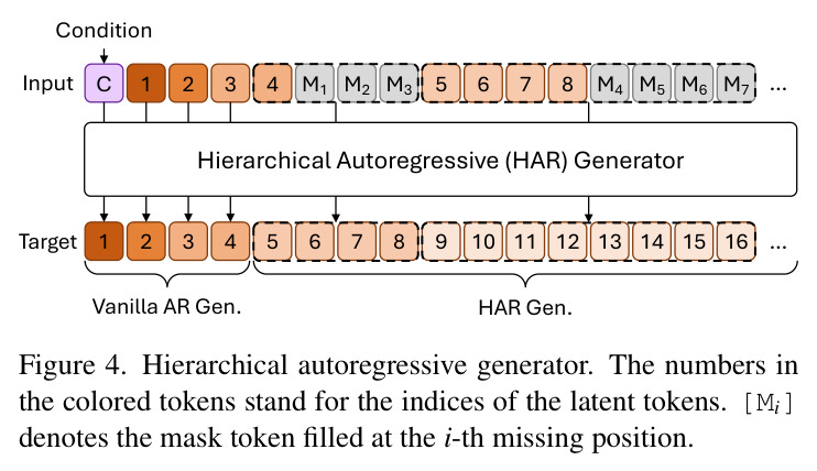 Hierarchical autoregressive (HAR) generator. The numbers in the colored tokens stand for the indices of the latent tokens. [Mi] denotes the mask token filled at the i-th missing position.
