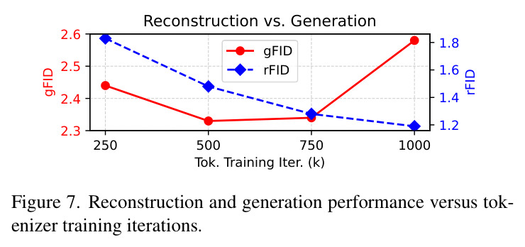 Reconstruction and generation performance versus tokenizer training iterations.