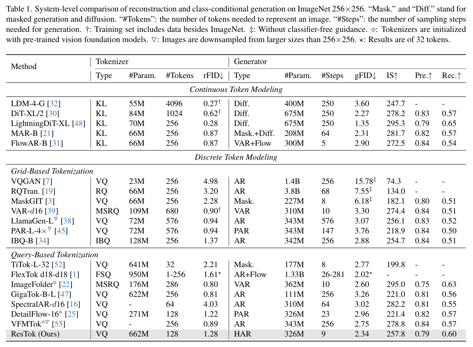 System-level comparison of reconstruction and class-conditional generation on ImageNet 256×256.