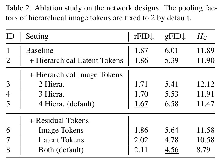Ablation study on the network designs. The pooling factors of hierarchical image tokens are fixed to 2 by default.