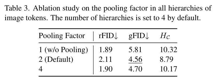 Ablation study on the pooling factor in all hierarchies of image tokens. The number of hierarchies is set to 4 by default.
