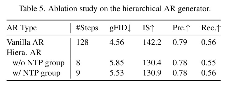 Ablation study on the hierarchical AR generator.