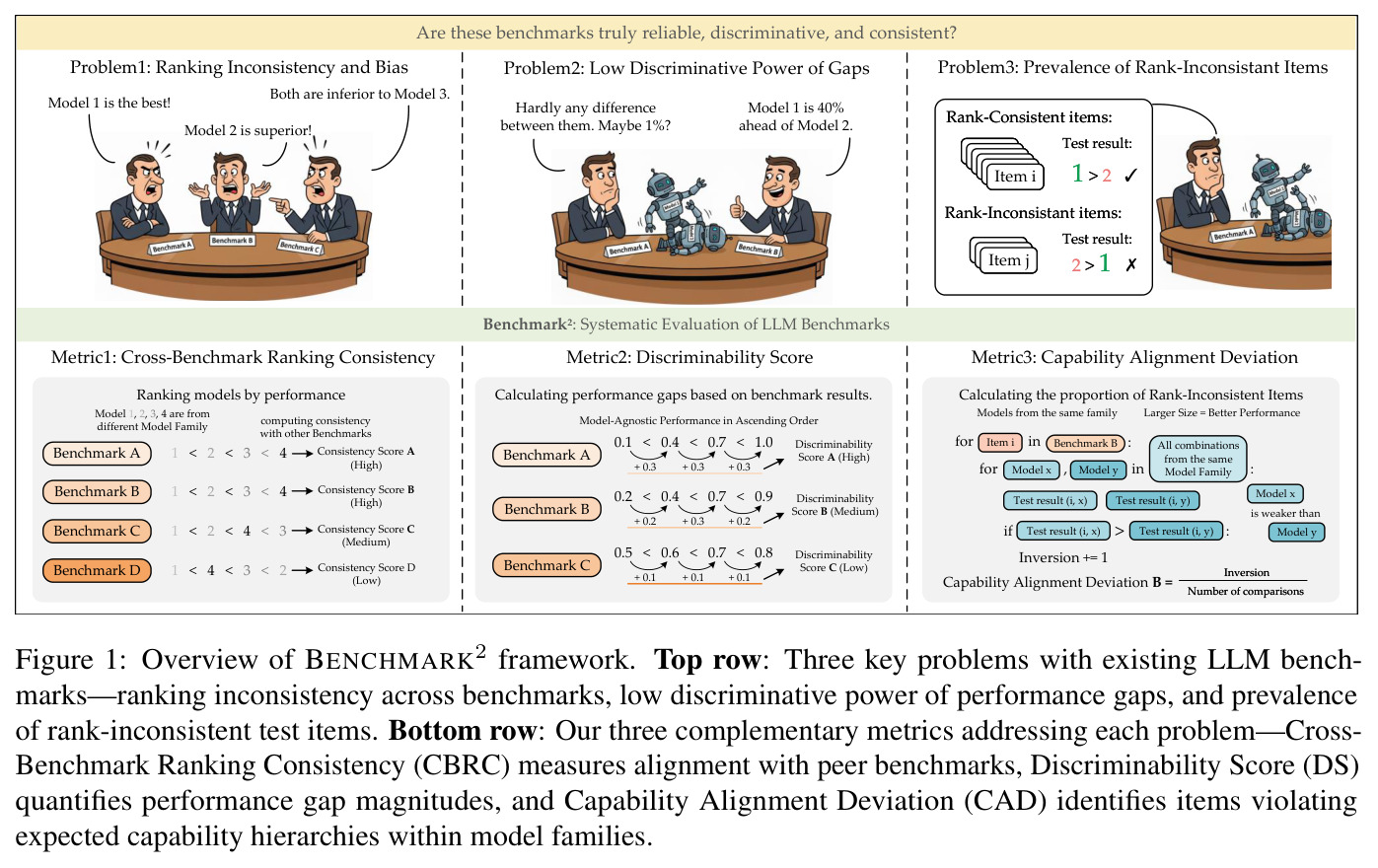 Overview of BENCHMARK2 framework. Top row: Three key problems with existing LLM benchmarks—ranking inconsistency across benchmarks, low discriminative power of performance gaps, and prevalence of rank-inconsistent test items. Bottom row: Our three complementary metrics addressing each problem—Cross-Benchmark Ranking Consistency (CBRC) measures alignment with peer benchmarks, Discriminability Score (DS) quantifies performance gap magnitudes, and Capability Alignment Deviation (CAD) identifies items violating expected capability hierarchies within model families.