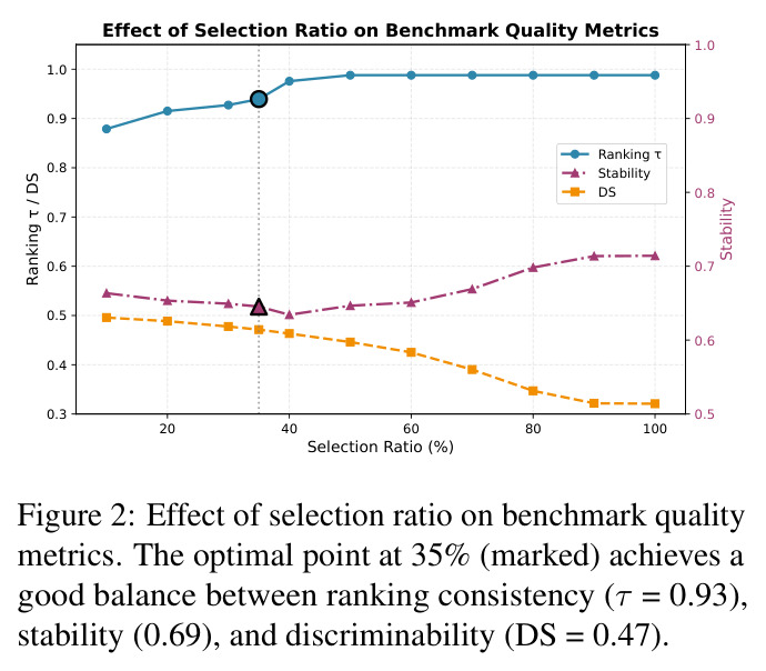 Effect of selection ratio on benchmark quality metrics.