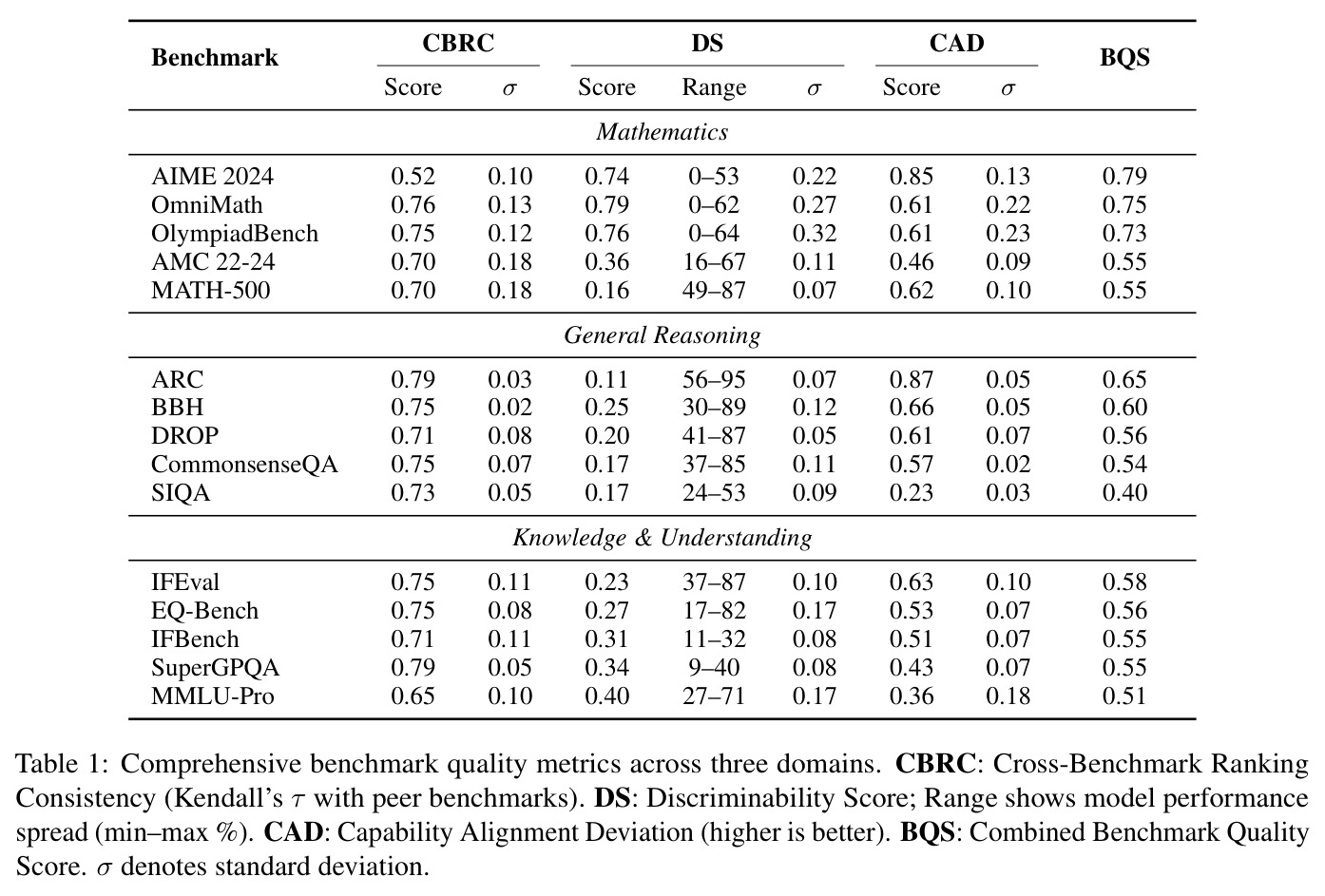 Comprehensive benchmark quality metrics across three domains.