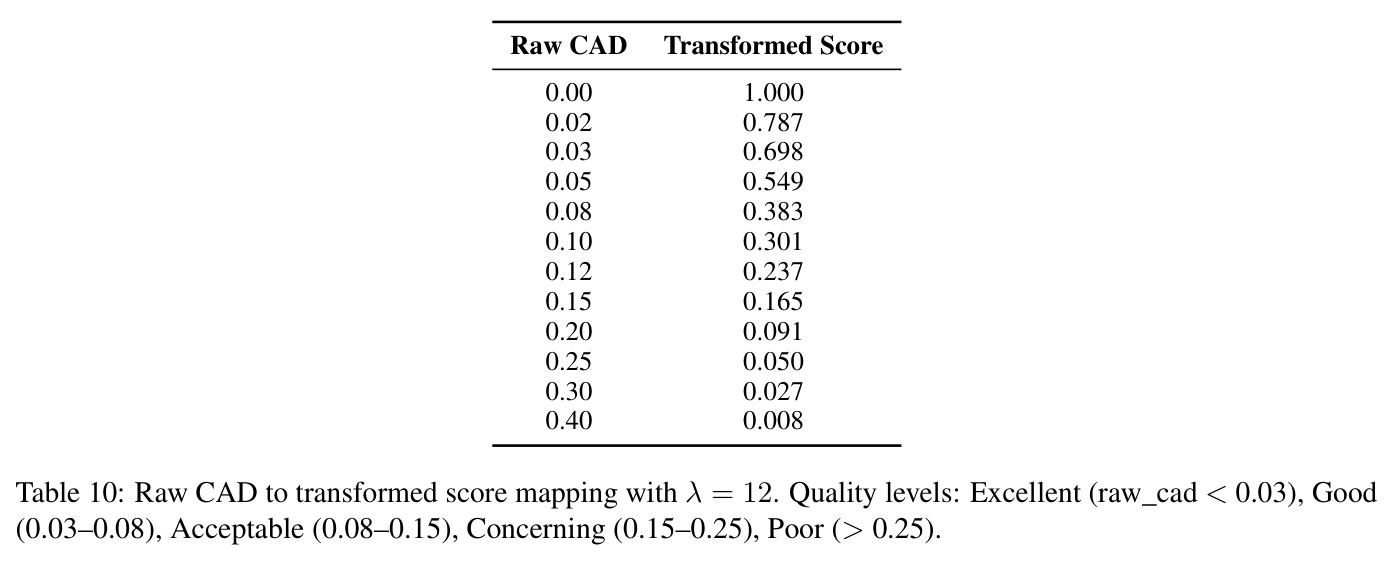 Raw CAD to transformed score mapping with λ = 12.