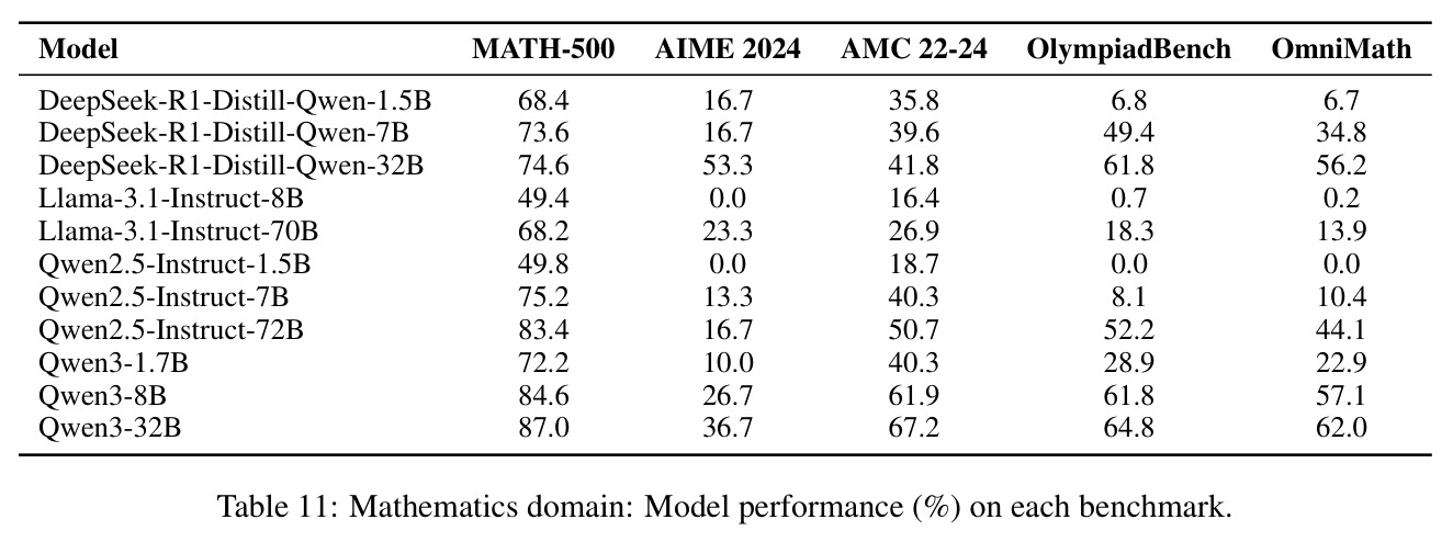 Mathematics domain: Model performance (%) on each benchmark.