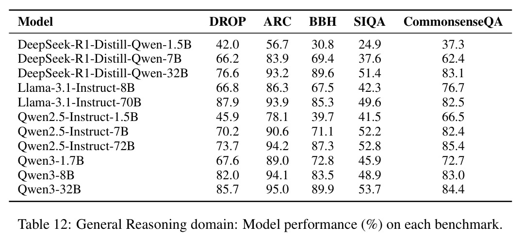 General Reasoning domain: Model performance (%) on each benchmark.