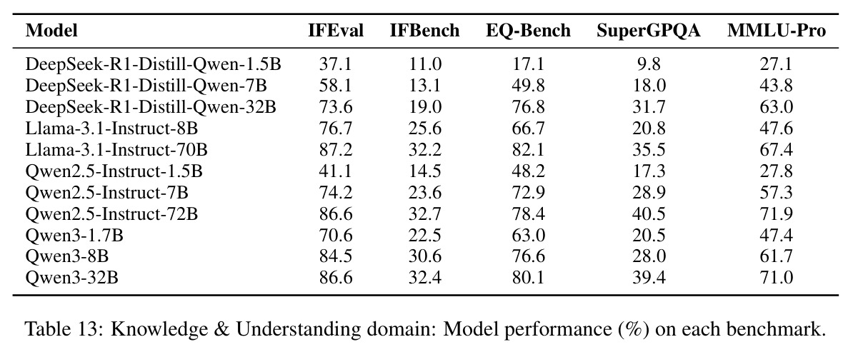 Knowledge & Understanding domain: Model performance (%) on each benchmark.