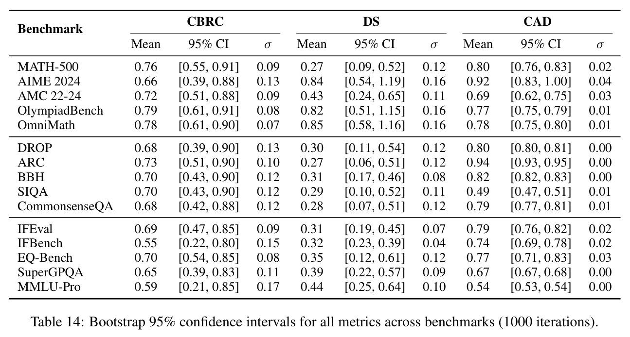 Bootstrap 95% confidence intervals for all metrics across benchmarks (1000 iterations).