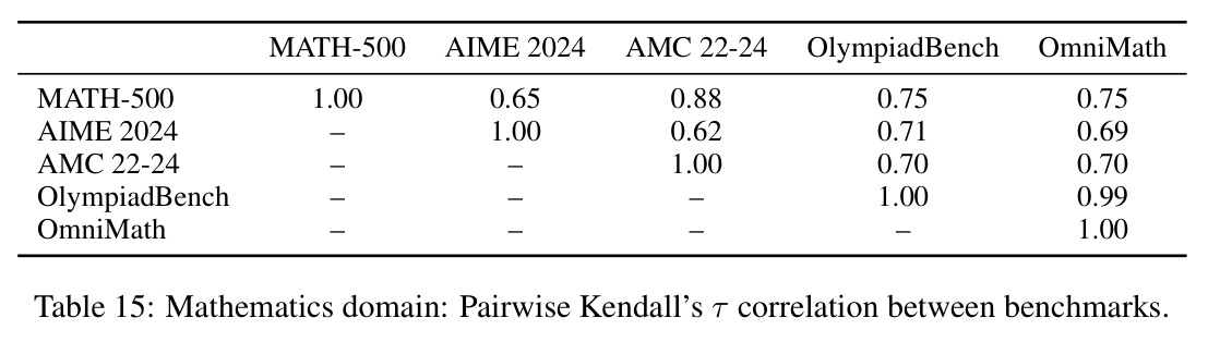 Mathematics domain: Pairwise Kendall's τ correlation between benchmarks.