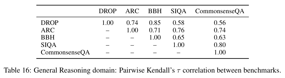 General Reasoning domain: Pairwise Kendall's τ correlation between benchmarks.