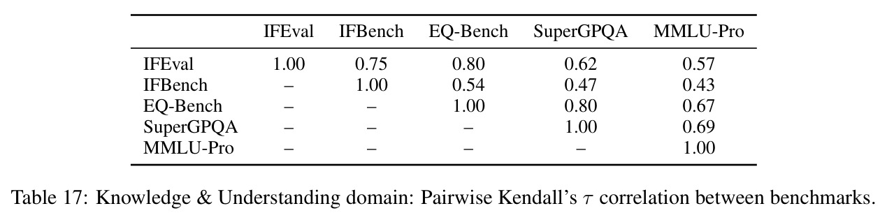 Knowledge & Understanding domain: Pairwise Kendall's τ correlation between benchmarks.