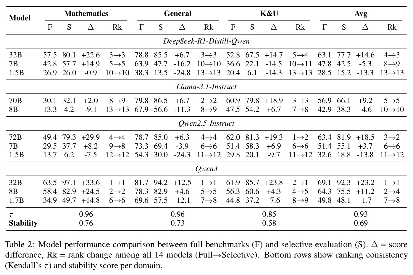 Model performance comparison between full benchmarks (F) and selective evaluation (S).