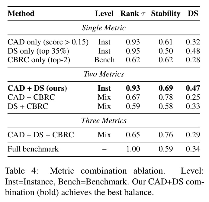 Metric combination ablation. Level: Inst=Instance, Bench=Benchmark.