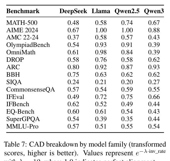 CAD breakdown by model family (transformed scores, higher is better).