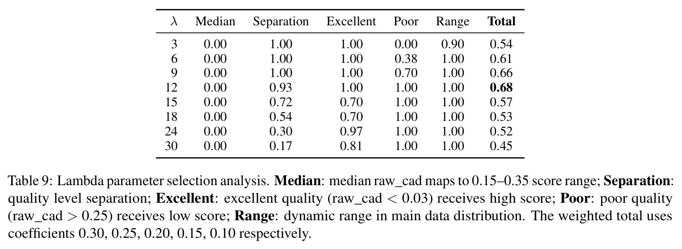 Lambda parameter selection analysis.