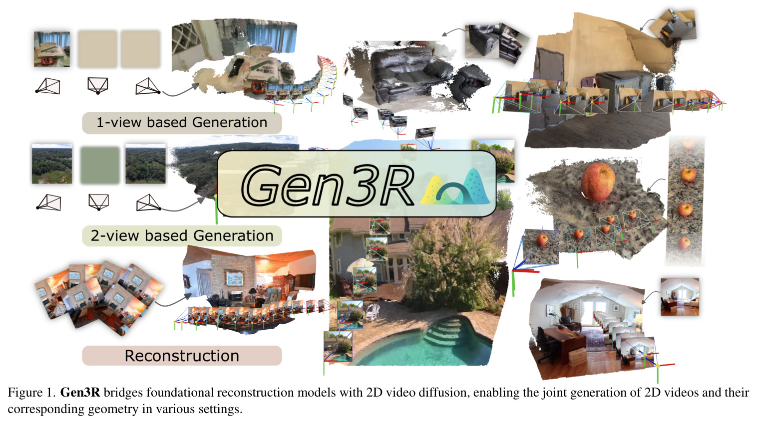 Gen3R bridges foundational reconstruction models with 2D video diffusion, enabling the joint generation of 2D videos and their corresponding geometry in various settings.